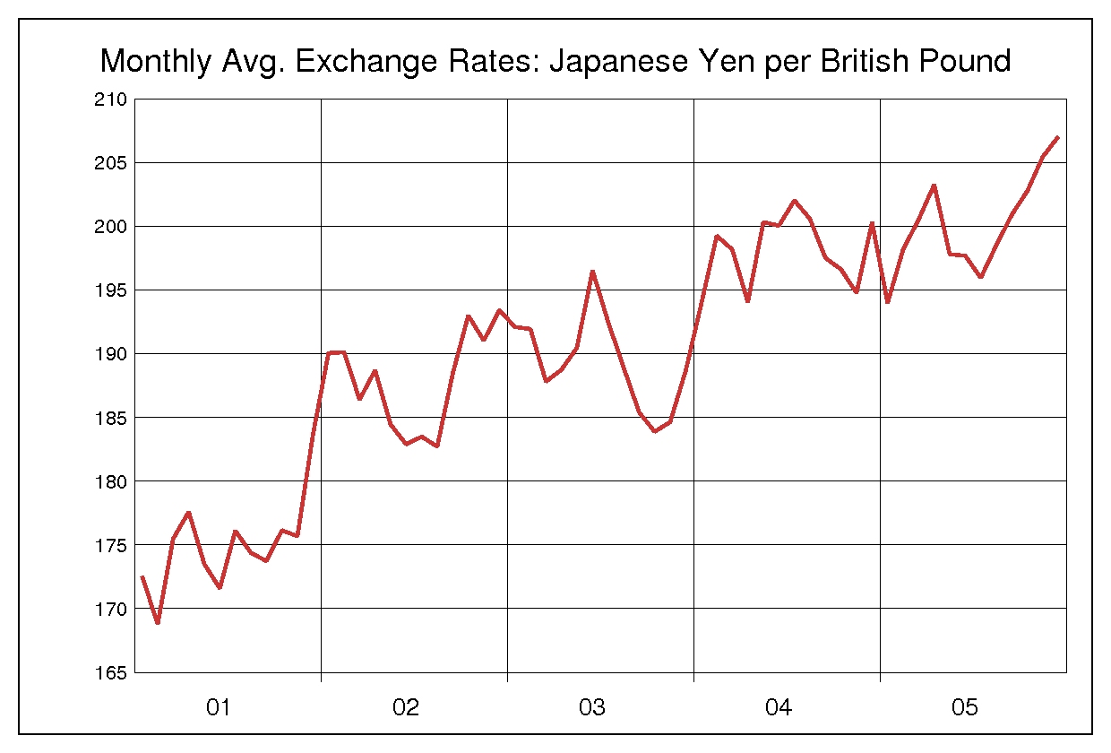2001年から2005年までのポンド円のヒストリカルチャート